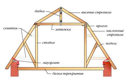 Конструкция стропильной системы двускатной крыши с мансардой