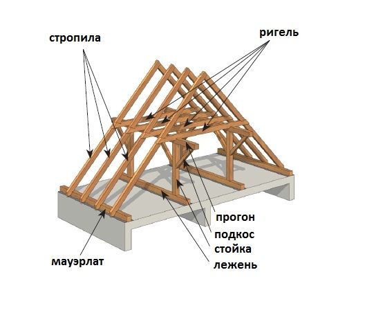 Конструкция стропильной системы двускатной крыши